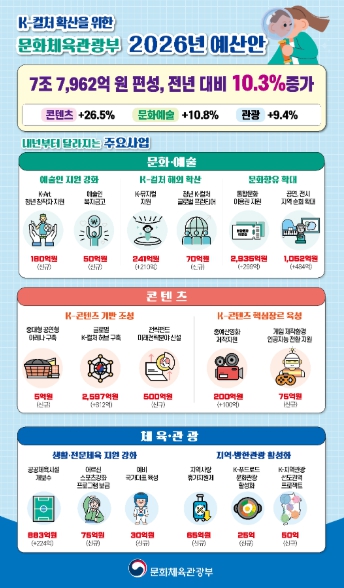 문체부 2026년 예산안 약 7조 8천억 원 편성, ‘케이-컬처’ 300조 원 시대를 향한 출발