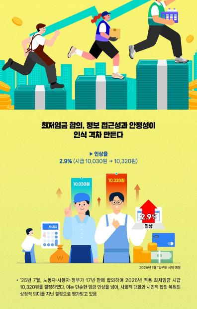 경기도민 62.8% "최저임금 합의 긍정" 청년·여성층은 판단 유보 많아