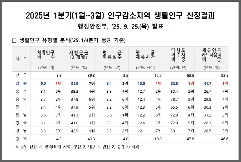 강원특별자치도, 등록인구 대비 체류인...