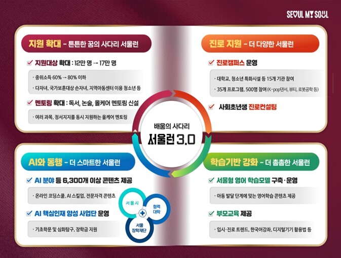 서울시, 학습부터 진로‧취업까지 