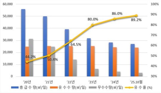 제주도, 오라동·연동·노형동 일대 상...