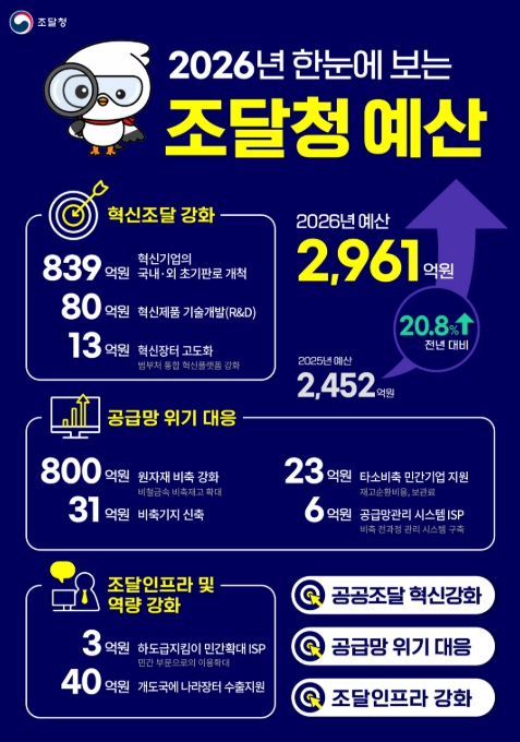조달청, 2026년도 예산 2,961억원 확정…역대 최대규모