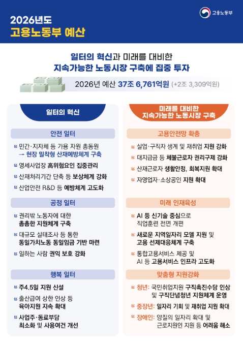 고용노동부, 2026년도 예산 국회 의결