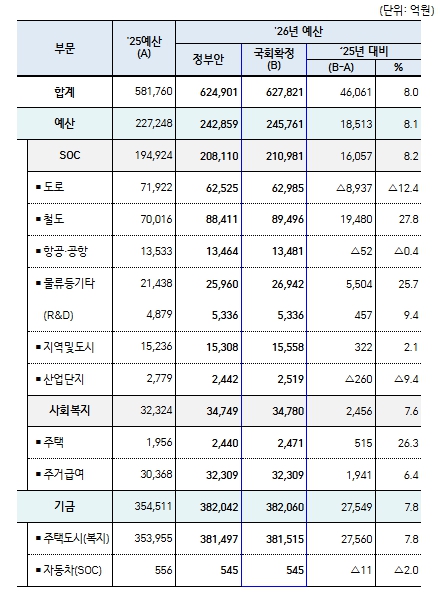2026년 국토교통부 예산 역대 최대 62.8조원 확정