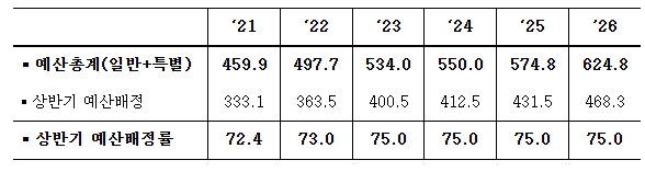 기획재정부, 2026년도 예산배정계획확정