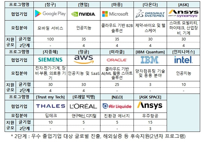 중소벤처기업부, 글로벌 기업 17개사...