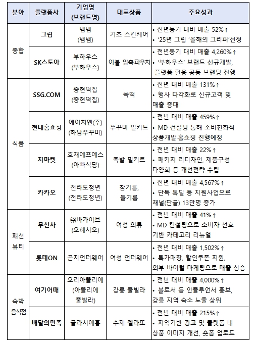 중소벤처기업부, 민관협력 브랜드 소상공인 육성 결실, 「TOPS AWARDS」 개최