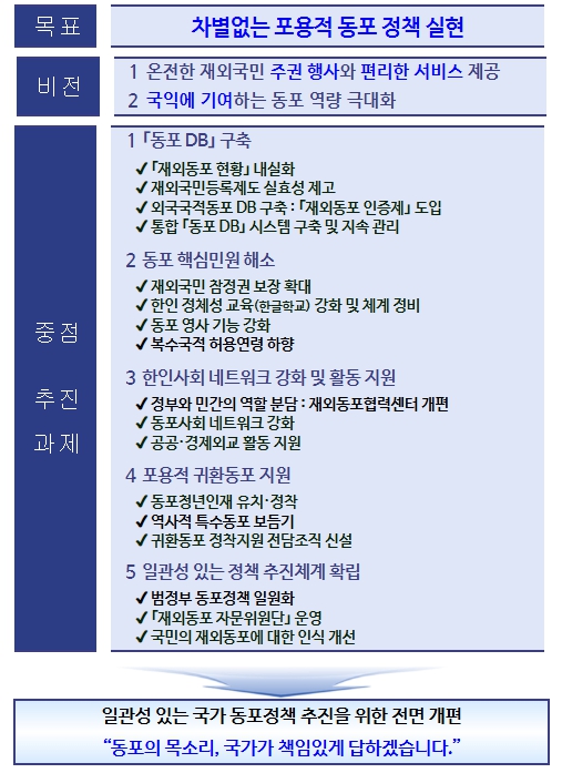 재외동포청, 동포의 목소리에 국가가 책임있게 답하겠습니다
