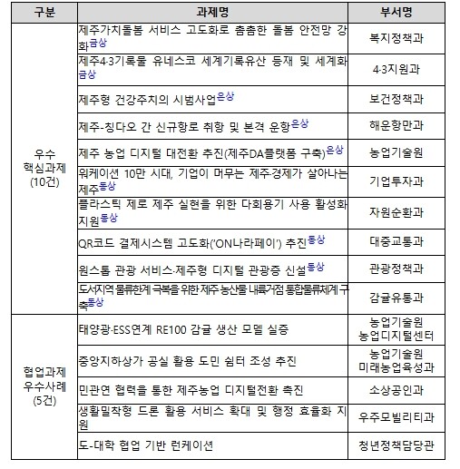 제주 4·3 세계유산·가치돌봄, 올해...