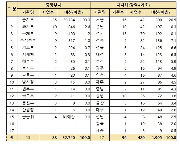 중소벤처기업부, 정부·지자체, 202...