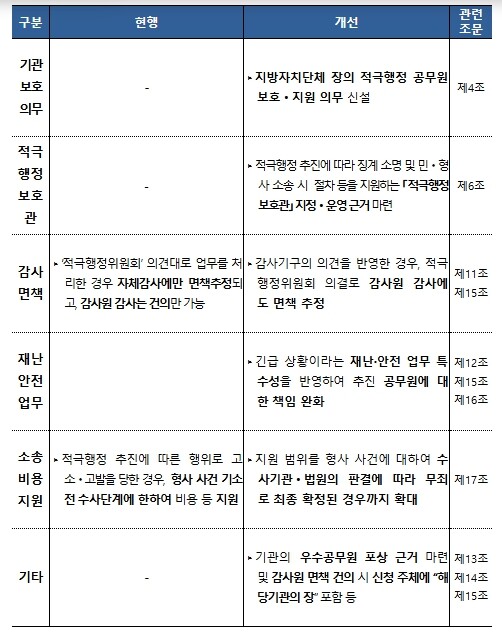 행정안전부, 적극적으로 일하다 생긴 ...