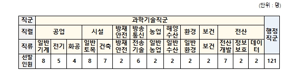 인사혁신처, 2026년도 지역인재 7급 수습직원 180명 선발