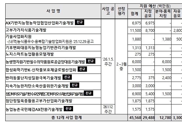 농식품부, AX 전환·그린바이오 산업 육성을 위해, 2026년도 R&D 456억원 신규 과제 지원