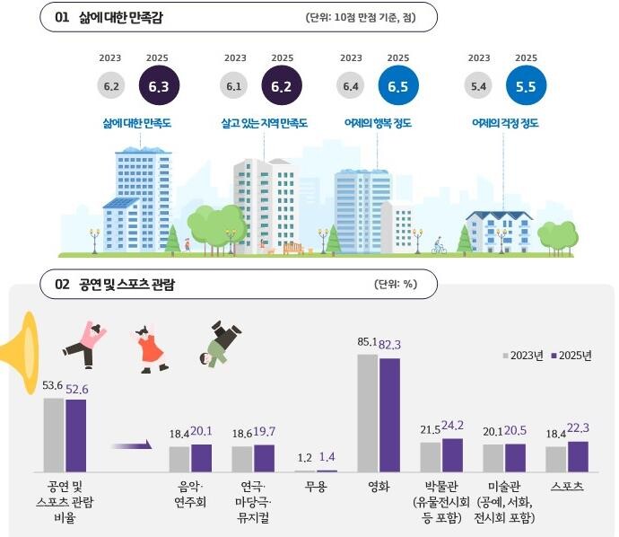 민선8기 경기도민 삶 만족도 지속 증...