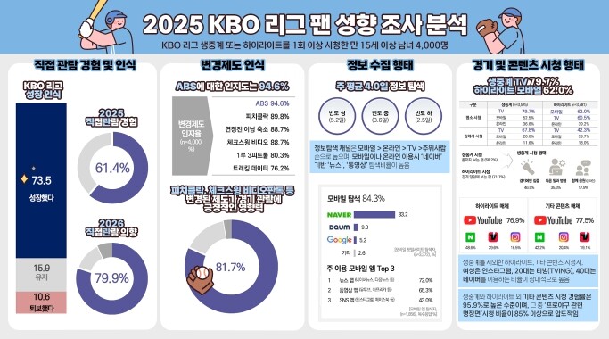 2025 KBO 리그 팬 성향 조사 ...