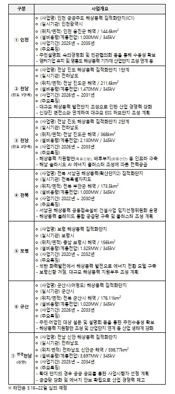 기후에너지환경부, 해상풍력 집적화단지...