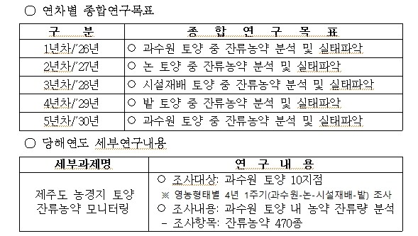 제주 농경지 잔류농약 모니터링 추진…...