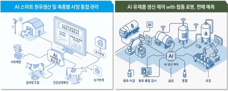 ‘제주 유제품 AI가 관리’ 제주도,...