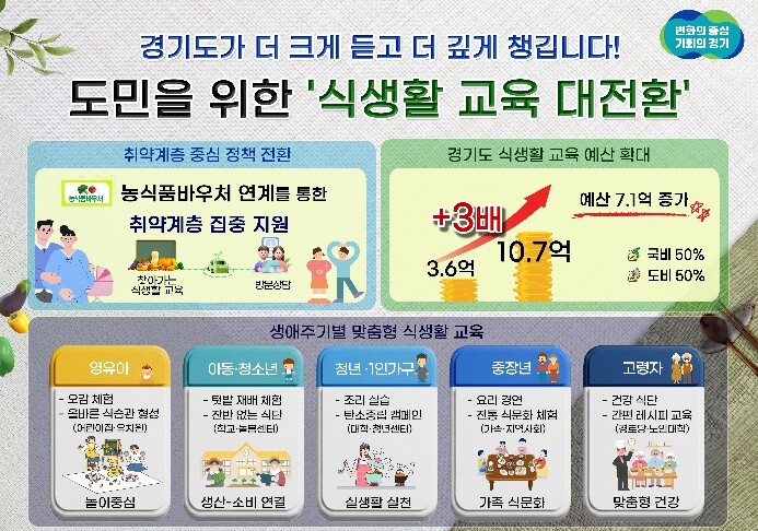 경기도, 식생활교육 예산 3배 확대....