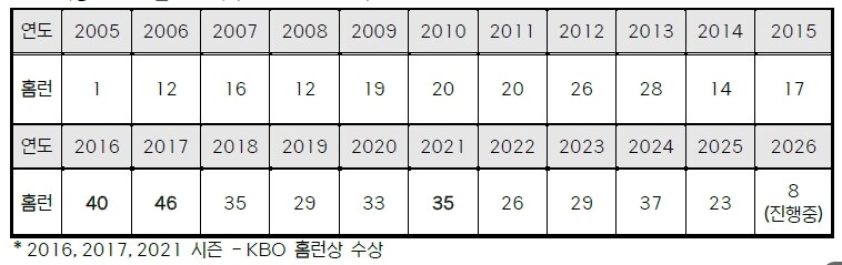 SSG 최정, KBO 최초 21시즌 ...