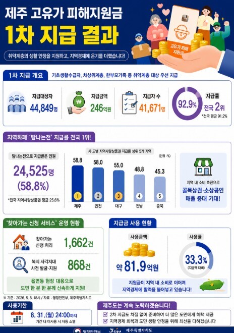 제주도, 고유가 피해지원금 1차 지급...