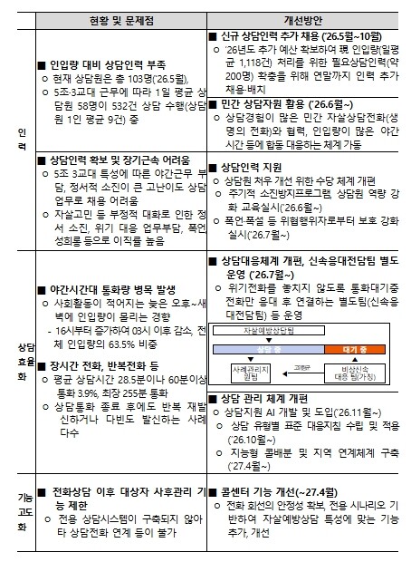 보건복지부, 자살예방상담전화 109,...