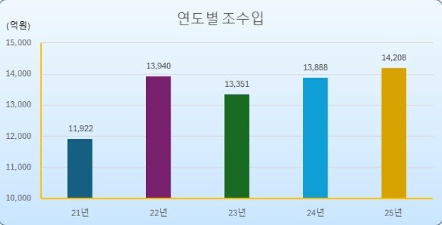 2025년 제주 축산업 조수입 1조 ...