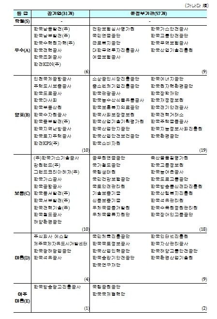 재정경제부, 2025년도 공공기관 경...