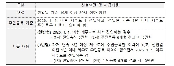 제주 탐라청년출발패키지 높은 호응…조...
