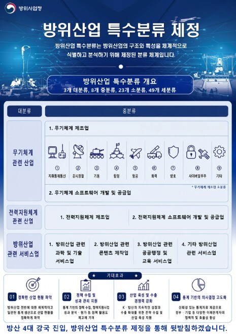 방사청, 방위산업 통계체계 정비 K-...