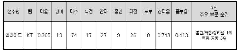 KT 힐리어드, 2026 신한 SOL...
