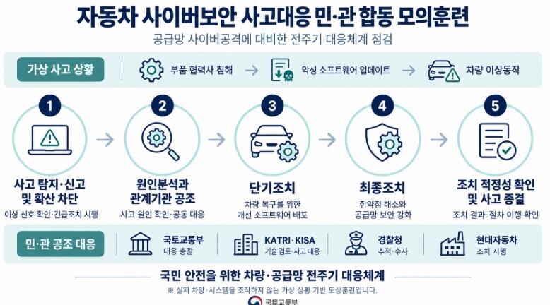 국토교통부, 자동차 사이버보안 위협 ...