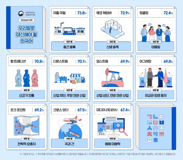 문체부, 어려운 외래 용어