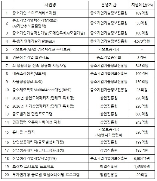 중기부·국세청, 2,559개 AI 중...